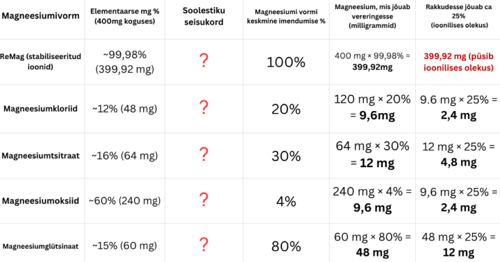Magneesiumivormide võrdlus: imendumise protsendid ja rakutasandi mõju tabelis.